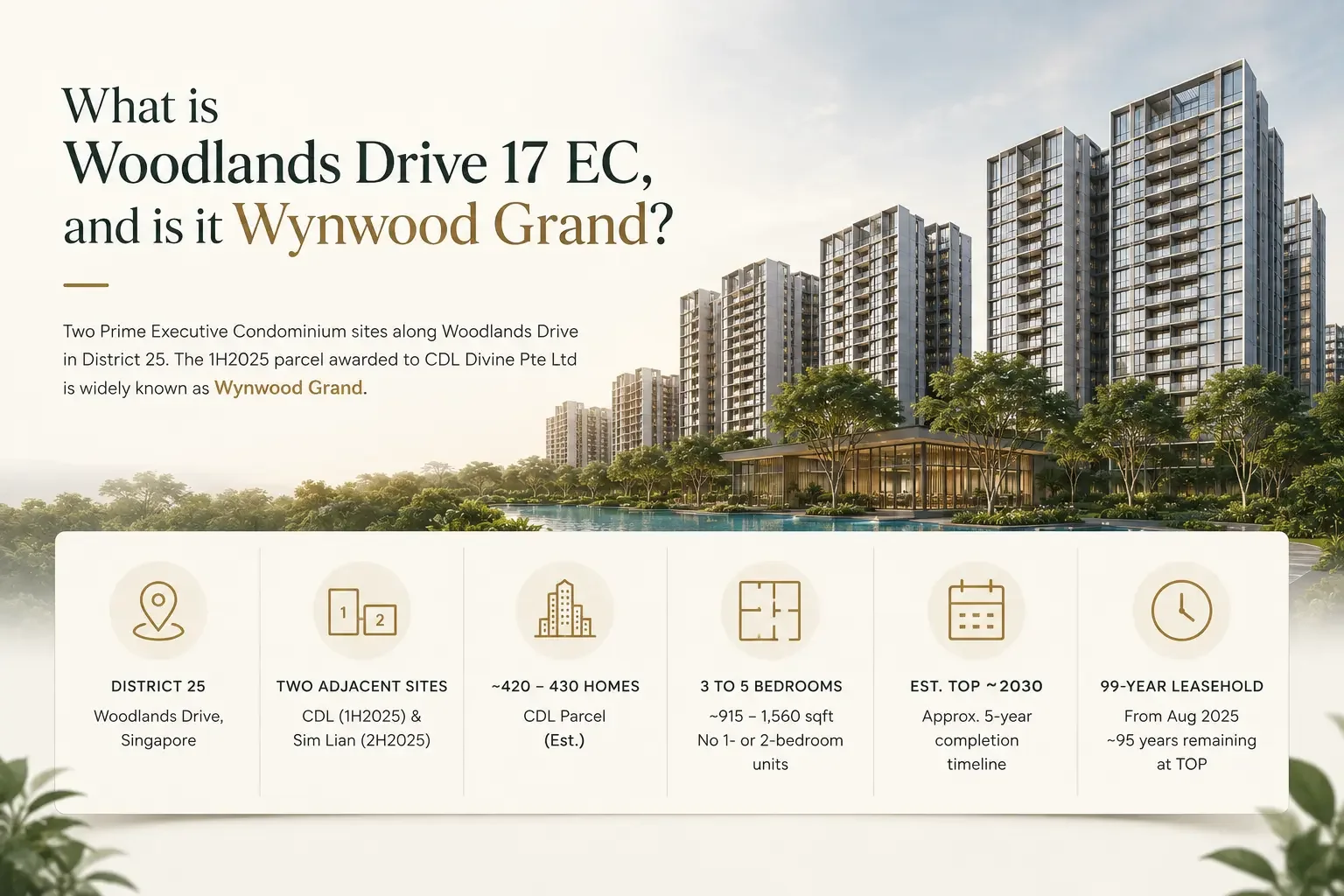 What is Woodlands Drive 17 EC and is it Wynwood Grand — overview graphic: District 25, two adjacent EC sites by CDL (1H2025) and Sim Lian (2H2025), estimated 420 to 430 homes, 3 to 5 bedrooms, estimated TOP around 2030, 99-year leasehold from August 2025