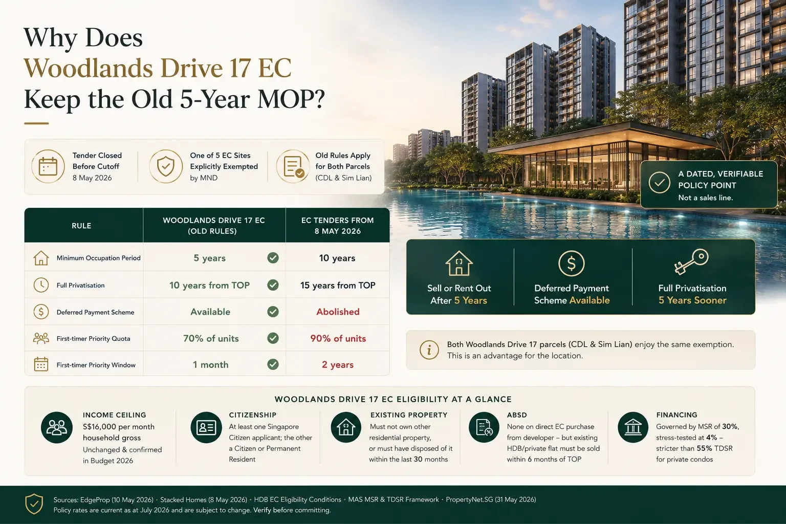 Why Woodlands Drive 17 EC keeps the old 5-year MOP — comparison graphic showing tender closed before the 8 May 2026 cutoff, one of five exempted EC sites, old rules apply to both the CDL and Sim Lian parcels, and the eligibility checklist